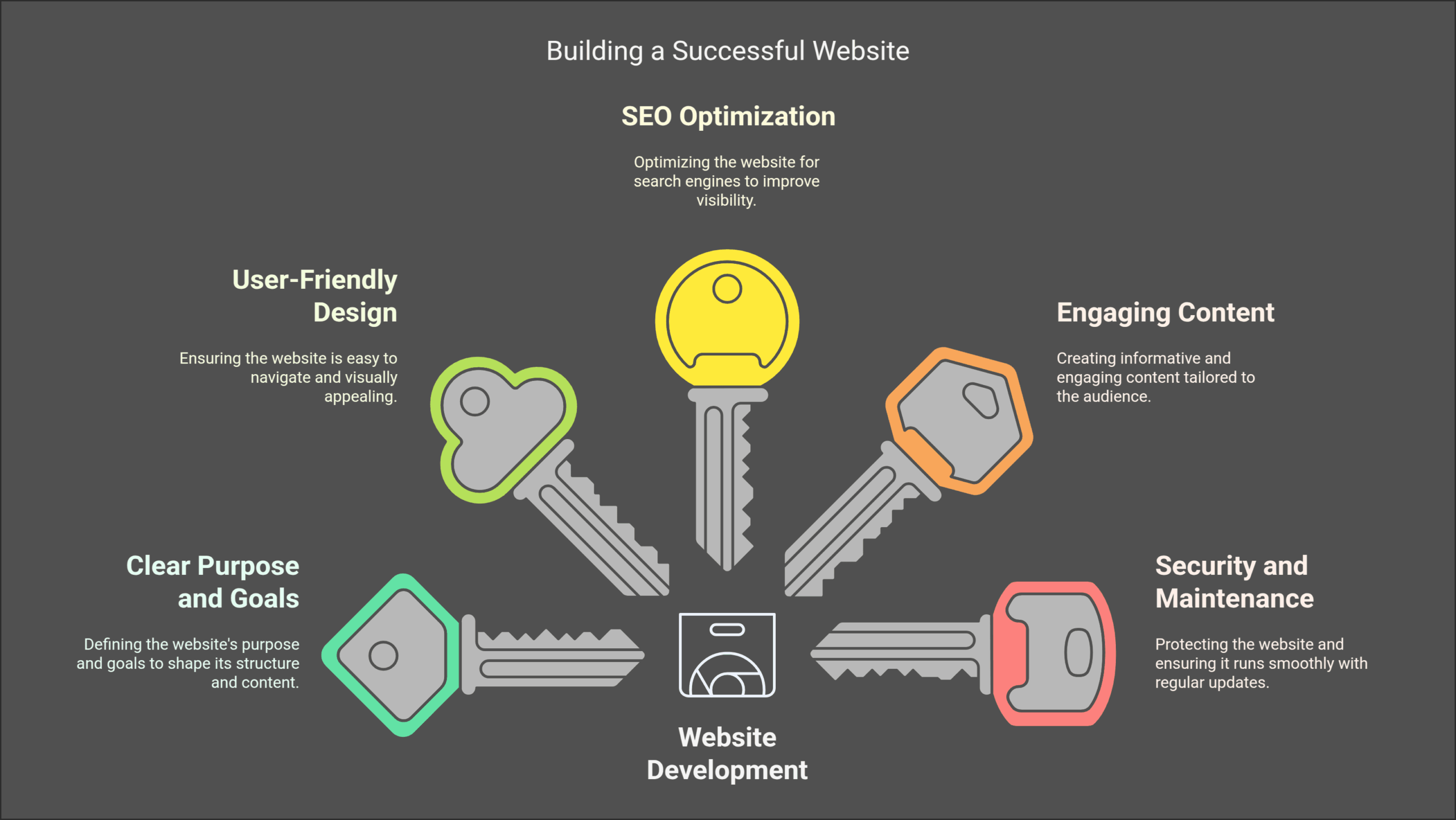 Infographic showing key elements of successful website development: SEO optimization, user-friendly design, engaging content, clear purpose and goals, and security and maintenance.