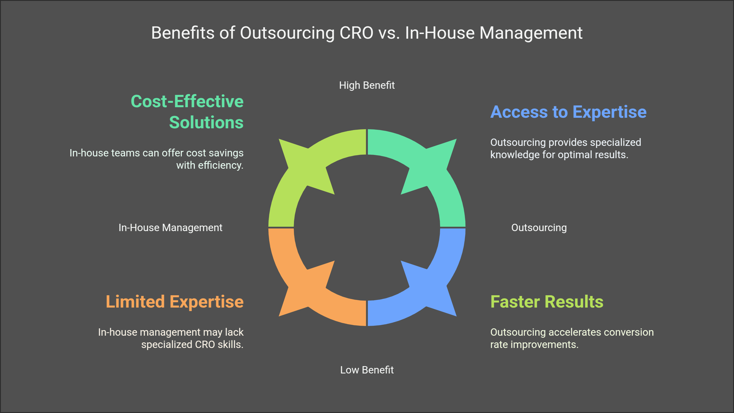 Comparison of outsourcing vs. in-house management for Conversion Rate Optimization (CRO), highlighting benefits like cost-effectiveness, expertise, and faster results.