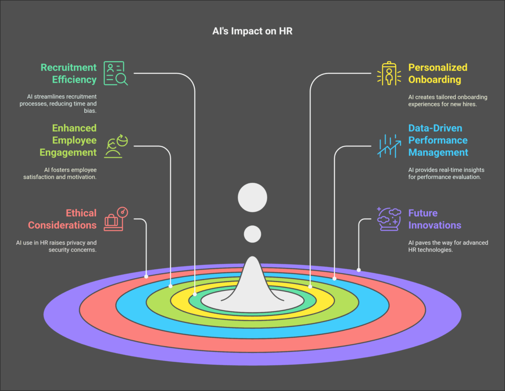 How AI is Revolutionizing HR: The Future of Human Resources