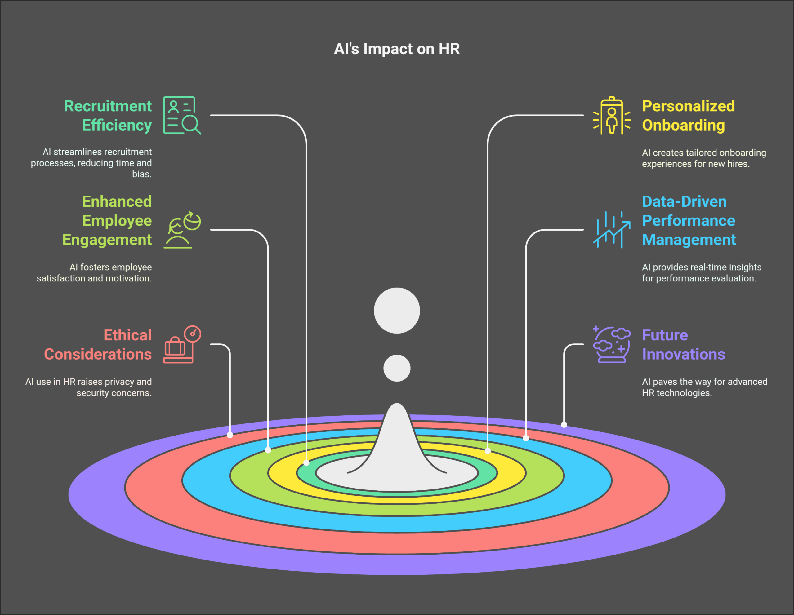 Futuristic illustration of AI in HR, showing advanced technologies like virtual reality training, AI-driven workforce planning, and employee engagement tools.