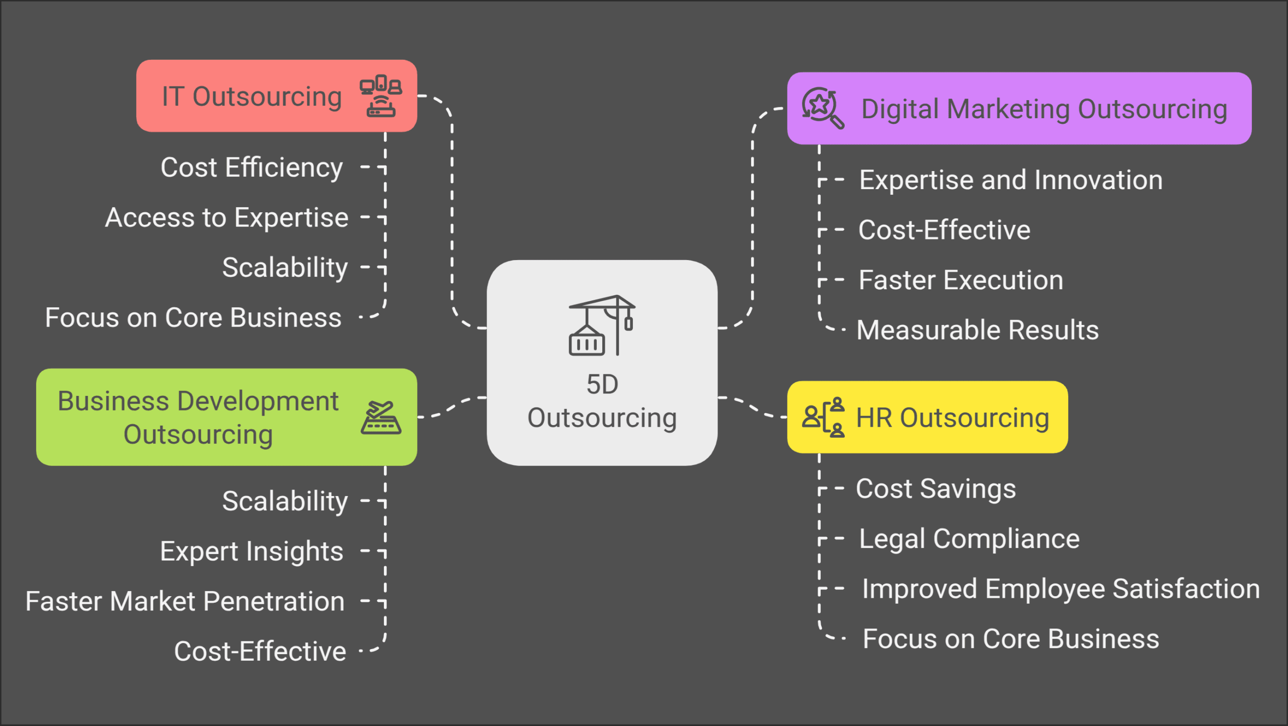 Visual representation of outsourcing benefits, including cost efficiency, scalability, faster execution, and access to expertise.