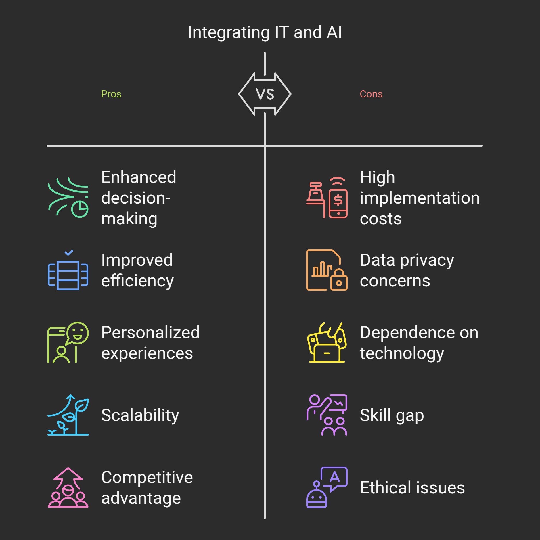 Visual comparison of the pros and cons of integrating Information Technology (IT) and Artificial Intelligence (AI) for digital transformation, highlighting benefits like enhanced decision-making, improved efficiency, and scalability, as well as challenges such as high implementation costs, data privacy concerns, and skill gaps.