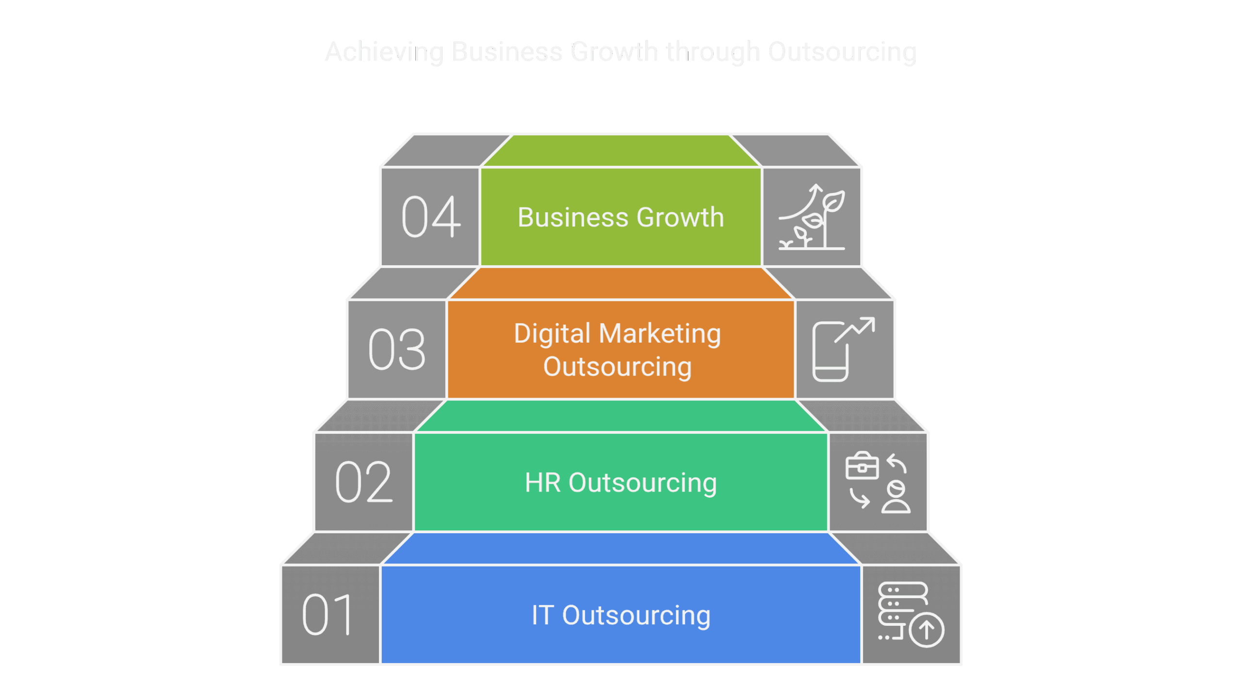 A visual guide titled "The Ultimate Guide to Outsourcing: How IT, HR, and Digital Marketing Services Drive Business Growth." The image features a circular diagram with four sections labeled "01 IT Outsourcing," "02 HR Outsourcing," "03 Digital Marketing Outsourcing," and "04 Business Growth," illustrating how outsourcing these services contributes to overall business growth.