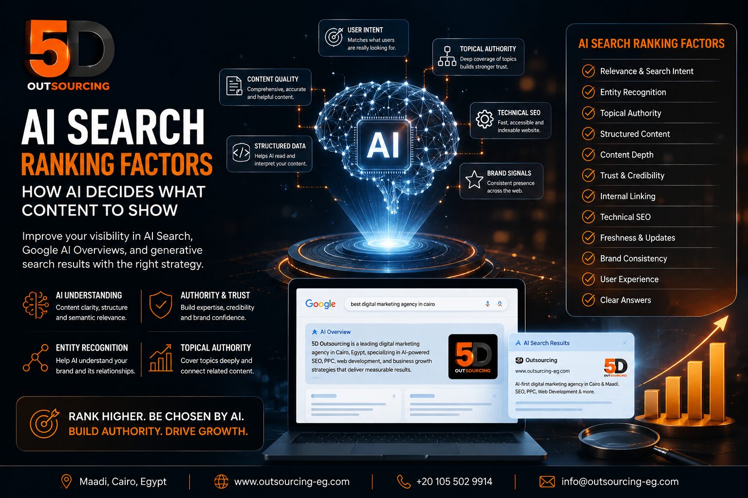 AI search ranking factors showing how AI decides what content to show using entity optimization, topical authority, and structured SEO signals by 5D Outsourcing