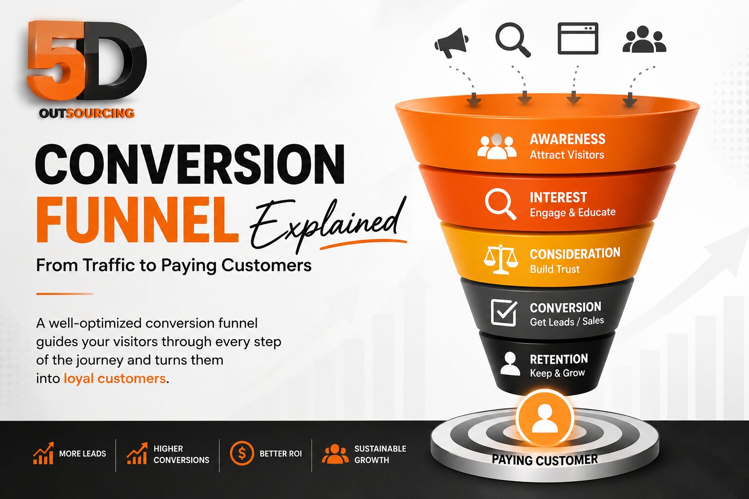 conversion funnel showing how traffic turns into leads and paying customers through optimized marketing strategy