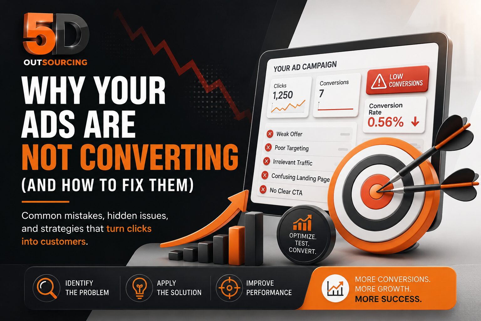 PPC advertising dashboard showing low ad conversions and conversion optimization strategy by 5D Outsourcing