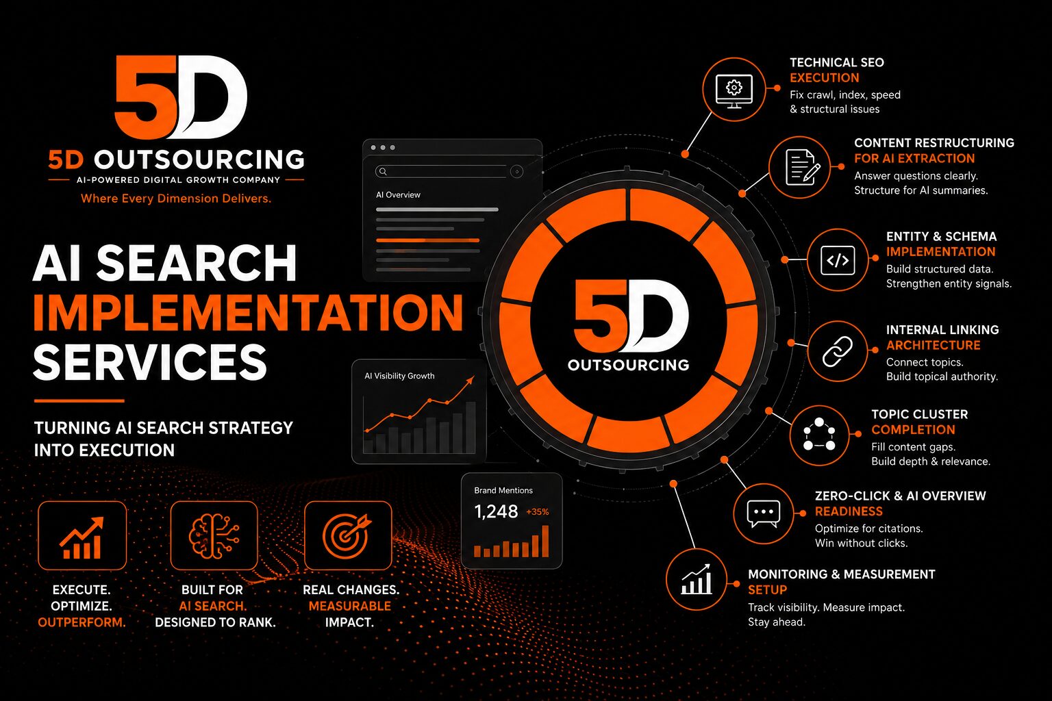 AI Search implementation dashboard showing technical SEO, entity, and content execution progress by 5D Outsourcing