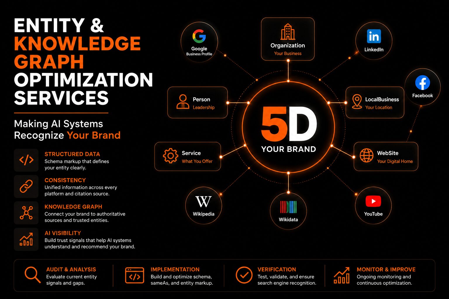 Structured data and schema markup implementation for entity and knowledge graph optimization by 5D Outsourcing
