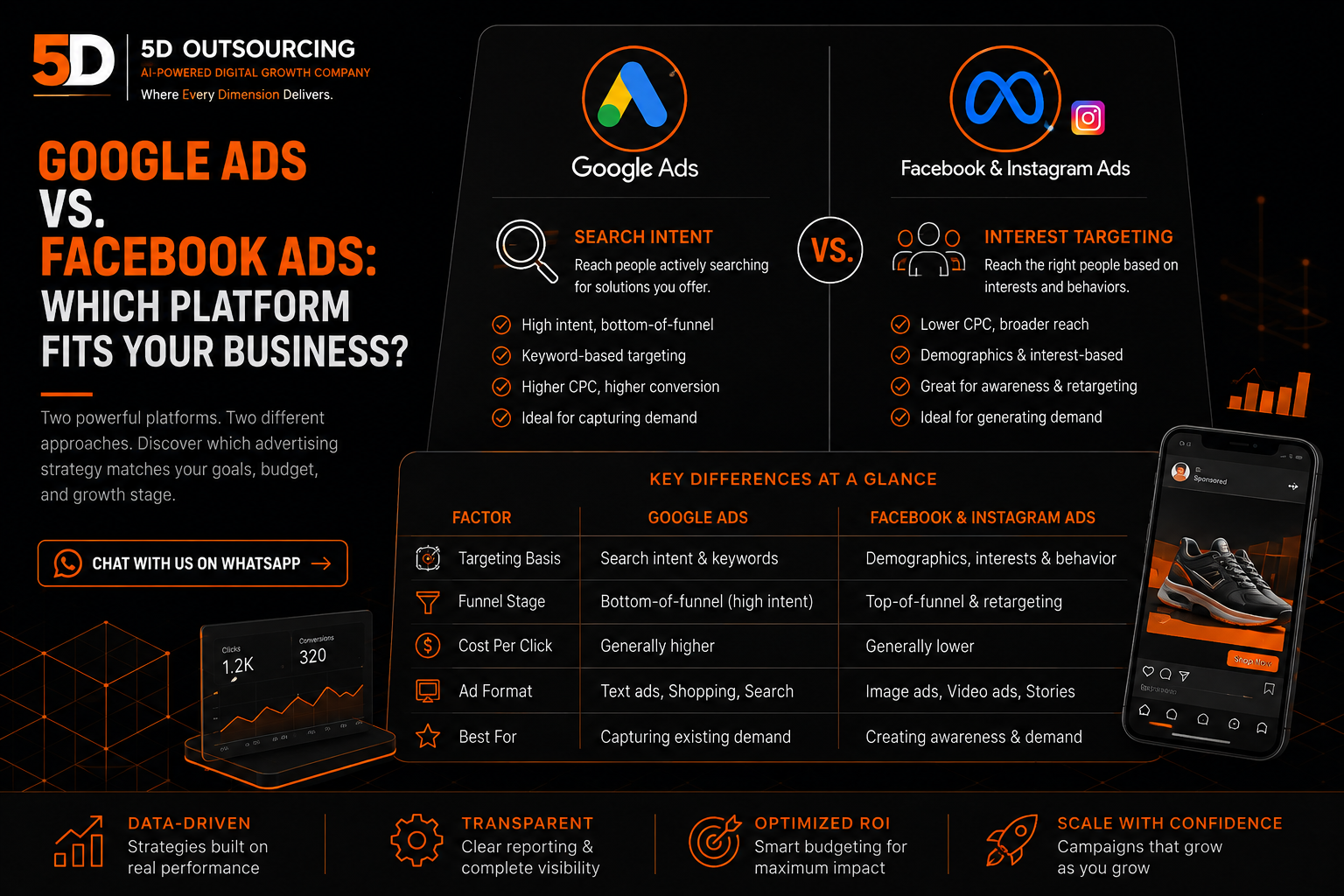 Comparison chart showing Google Ads versus Facebook and Instagram Ads targeting, cost, and funnel stage
