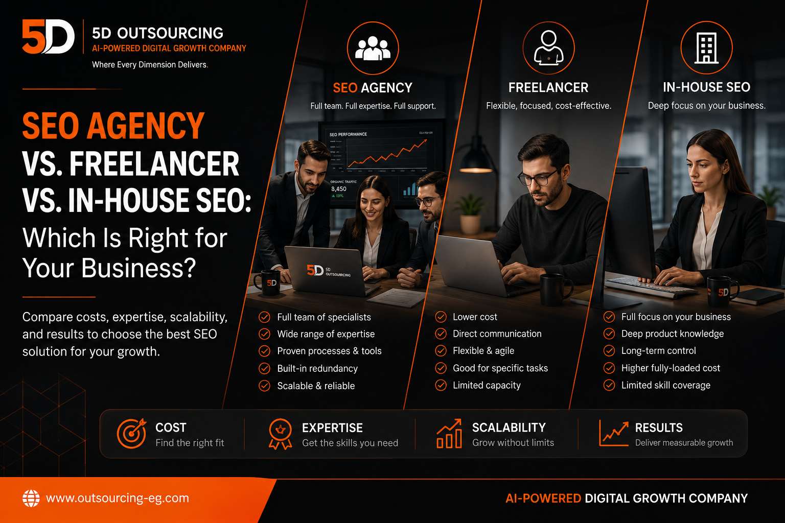 Comparison chart showing SEO agency, freelancer, and in-house SEO specialist cost, skill breadth, and reliability