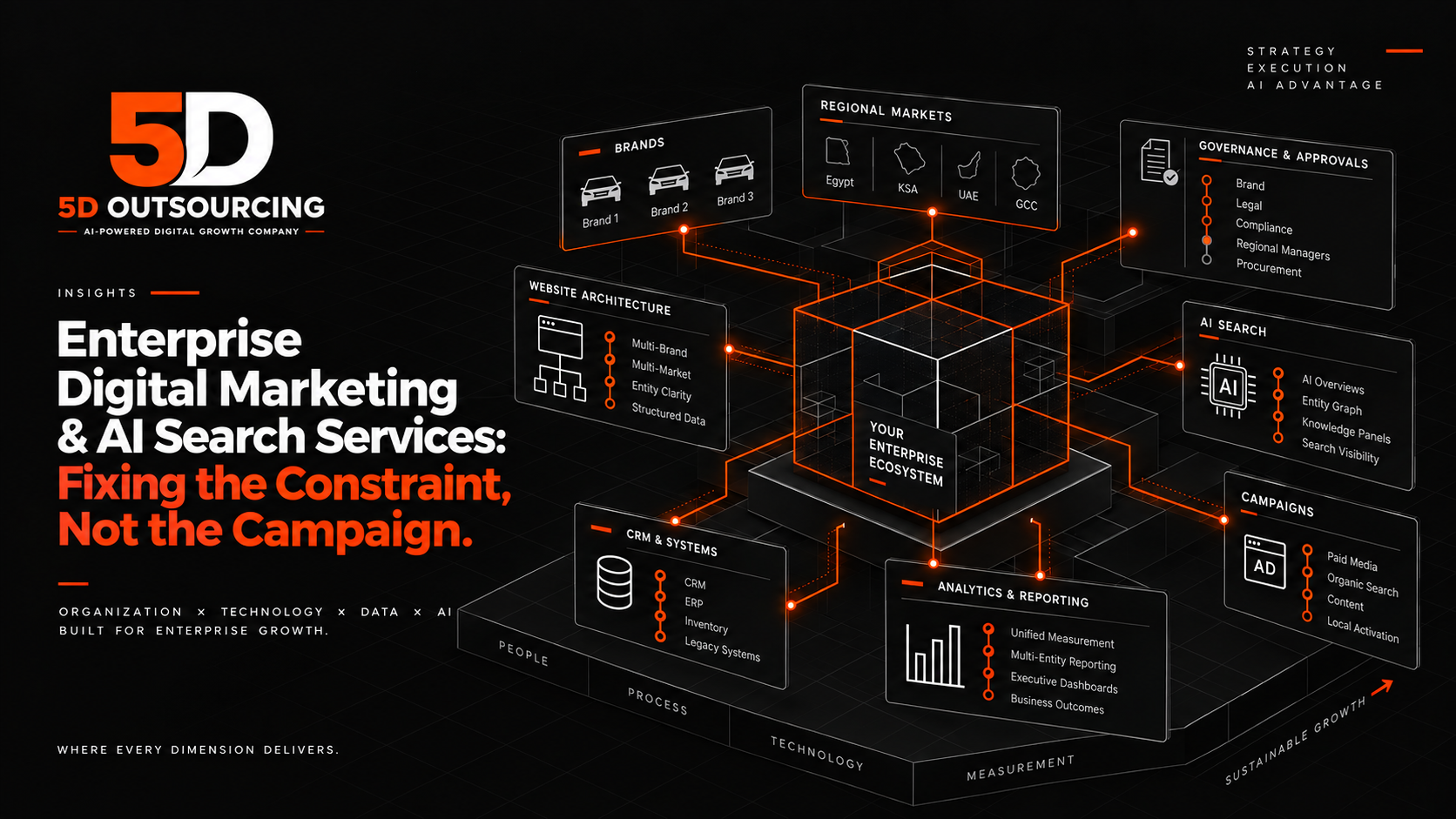 Enterprise digital marketing and AI search services for large organizations in Egypt and the GCC by 5D